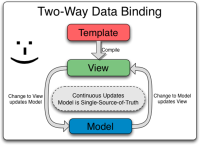 Two_Way_Data_Binding graphic from angularJS website