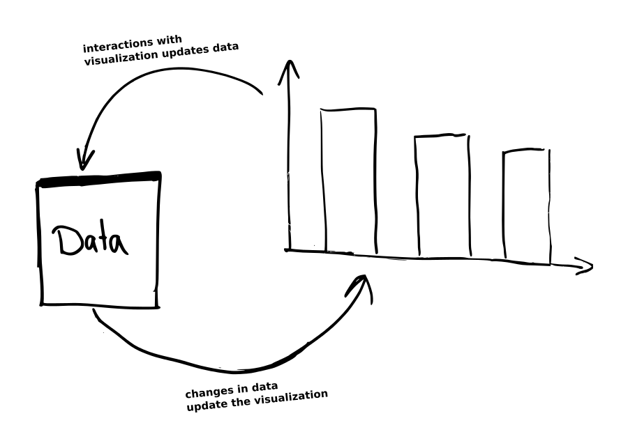 AngularJS Data Visualization